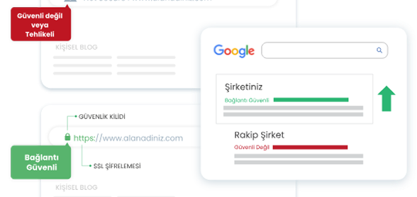 Neden SSL Sertifikası Almalısınız?